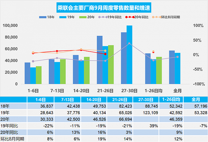 9月汽车经销商库存预警指数下降4.6% 合资压力比自主大