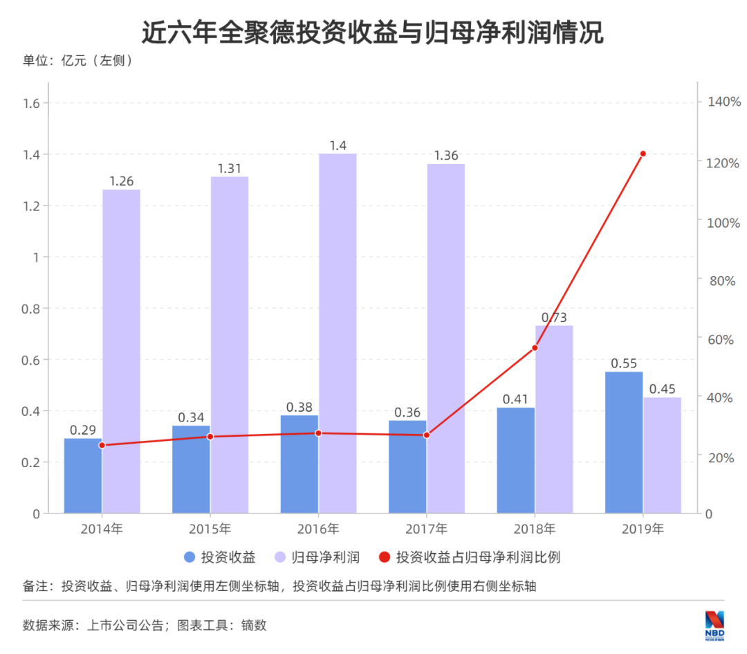 ▲2019年全聚德投资收益已超过归母净利润