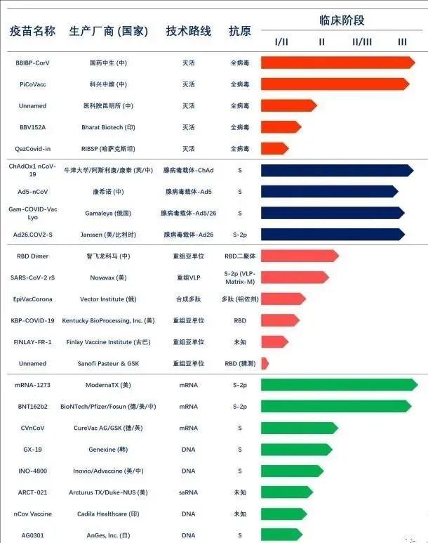 图说:截至10月5日,全球新冠疫苗除临床前和临床I期之外的候选新冠疫苗进展,公号“拧发条的鸟”整理