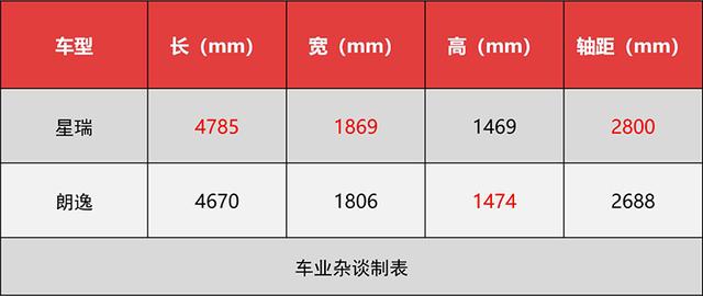 星瑞VS朗逸 2.0T的高端自主与1.4T的老牌合资 你选谁？