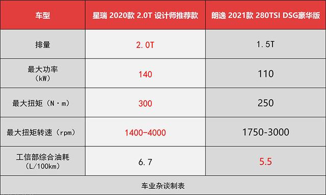 星瑞VS朗逸 2.0T的高端自主与1.4T的老牌合资 你选谁？