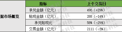 小ai票据 | 市场行情分析及利率预测（1013）