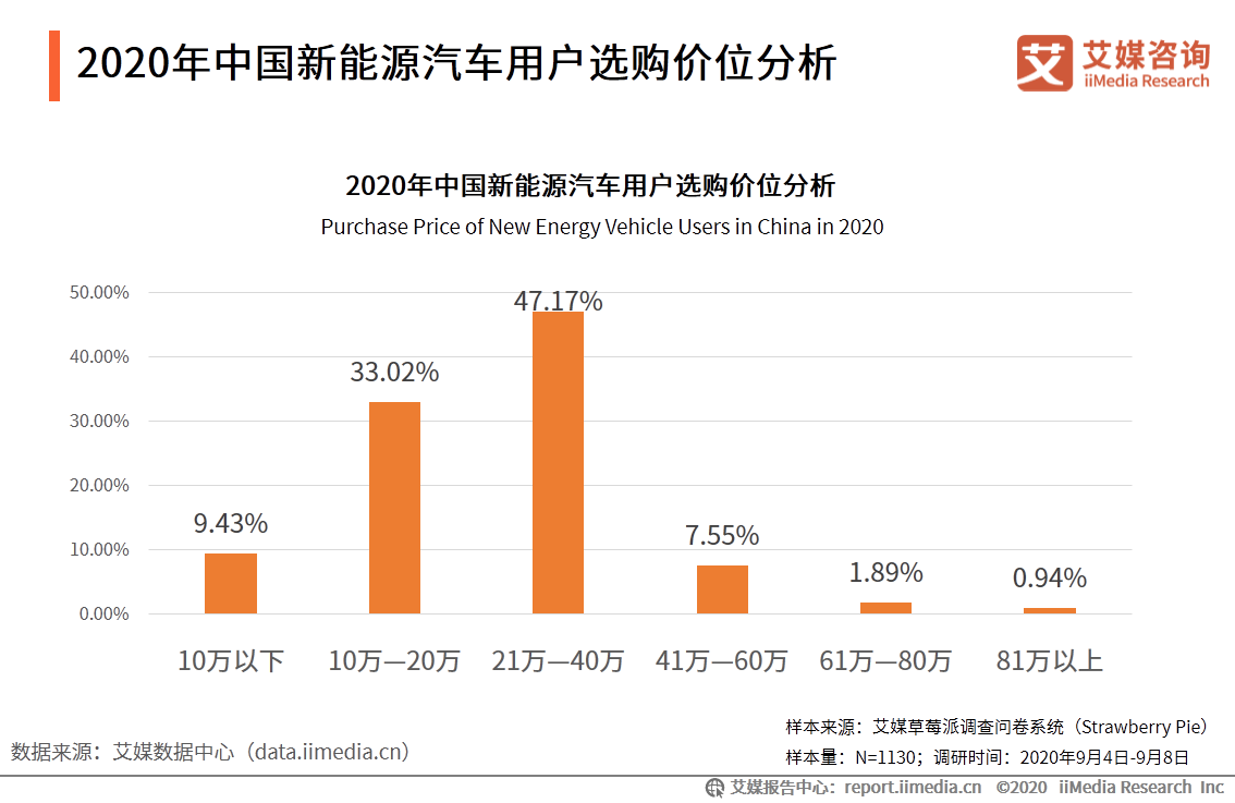 汽车行业数据分析：2020年47.17%中国用户选购新能源汽车价位为21万-40万