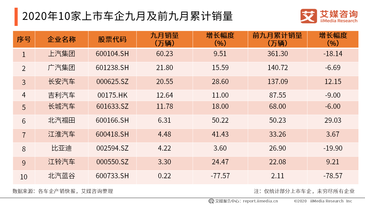 10家车企前九月销量PK：上汽集团贡献近三成至361.30万辆，北汽福田增长29.03%