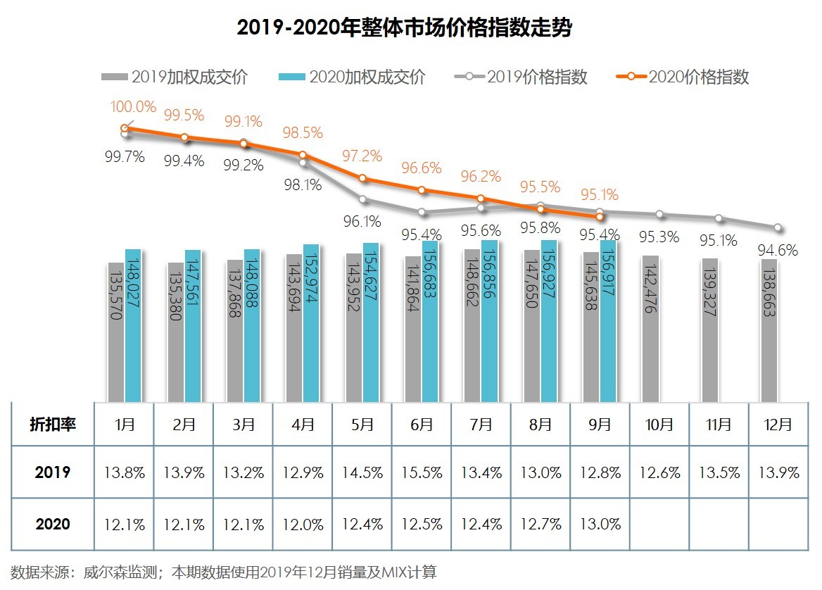 9月汽车销量创年内新高，未来短期内将保持小幅增长
