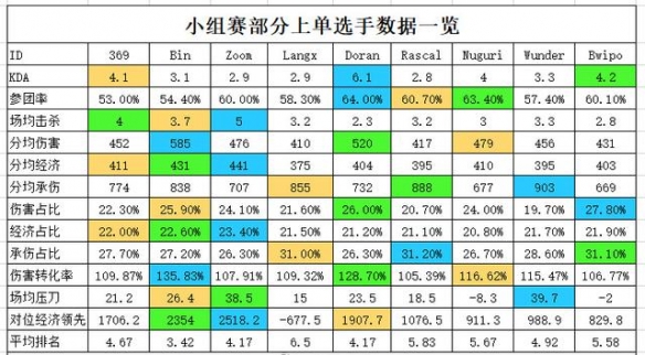 S10：小组赛上单数据曝光 bin多项数据碾压成第一上单