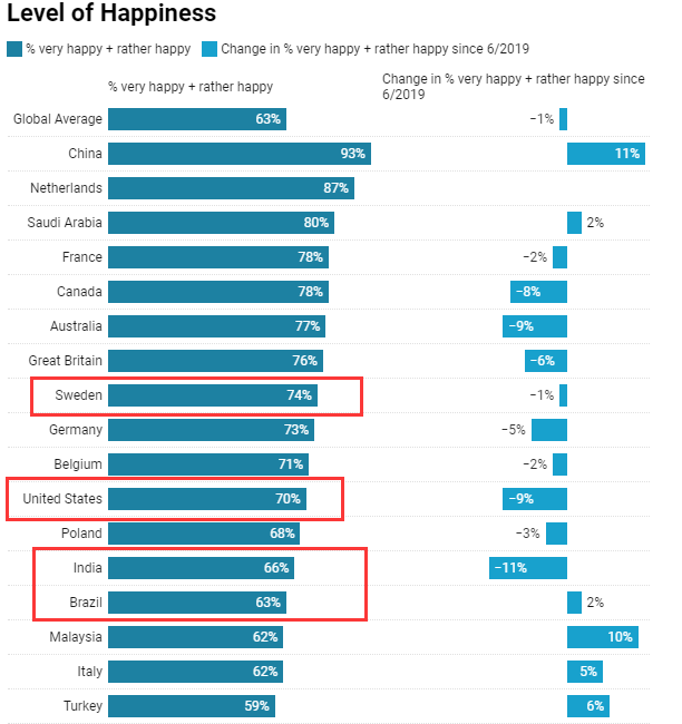 这些国家很多人因疫情去世 国民却表示很幸福