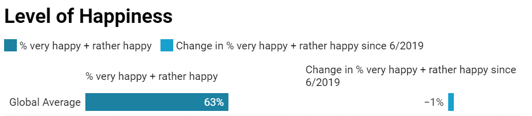 这些国家很多人因疫情去世 国民却表示很幸福