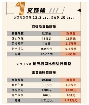 新车险系统上线：交强险保费略涨 商业险保费降