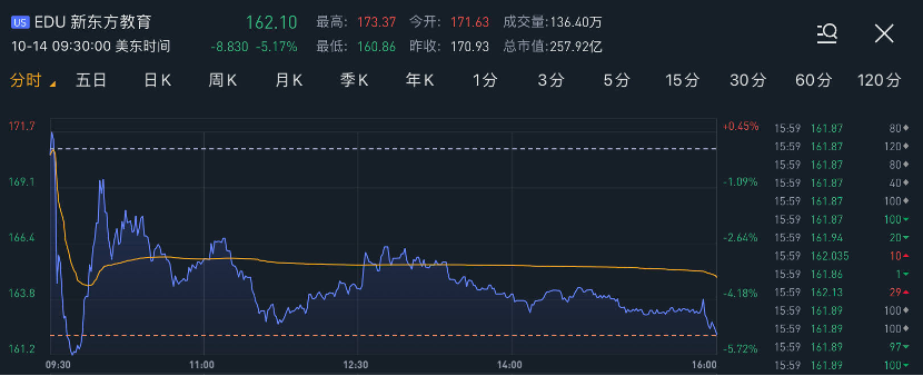 财报公布后,新东方教育开盘迅速下行,至收盘跌5.17,报162.10美元.