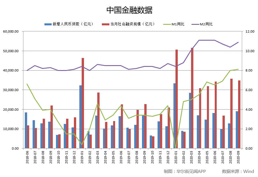 中国9月金融数据全面超出预期!