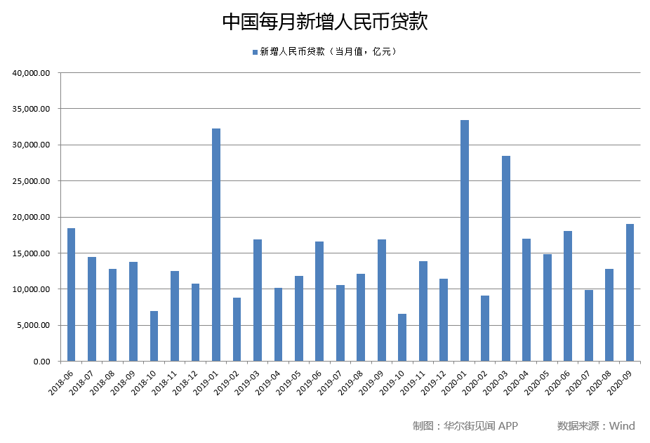 中国9月金融数据全面超出预期!