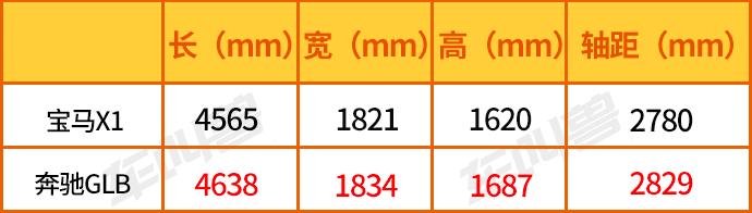 步入小康家庭前的两难选择，宝马X1 or 奔驰GLB？