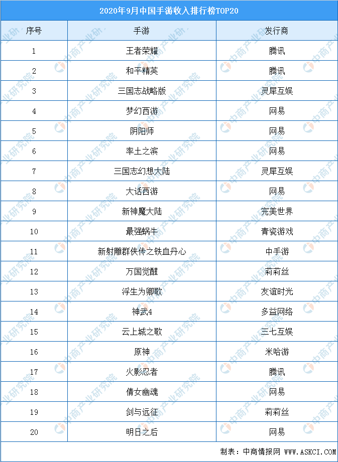 2020全球最新手游排名_2020年11月中国手游发行商全球收入排行榜