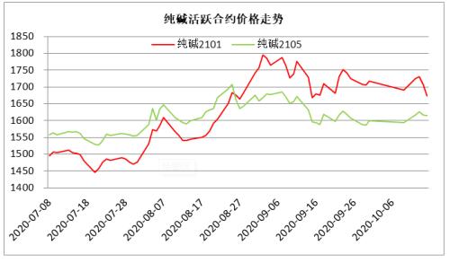 三季度纯碱期货借着开工率下滑与库存下降的势头连续拉升,参与纯碱