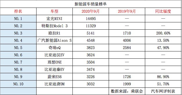 宏光MINI超越Model 3夺冠，9月新能源销量前10有何看点？