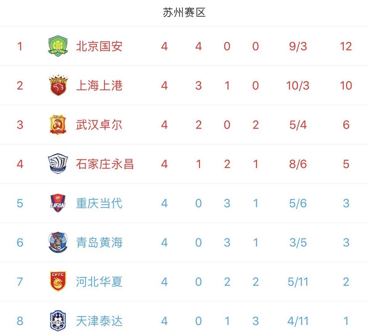 中超联赛积分榜2020_中超最新积分榜:恒大惊险5连胜,12分力压群雄,张琳芃