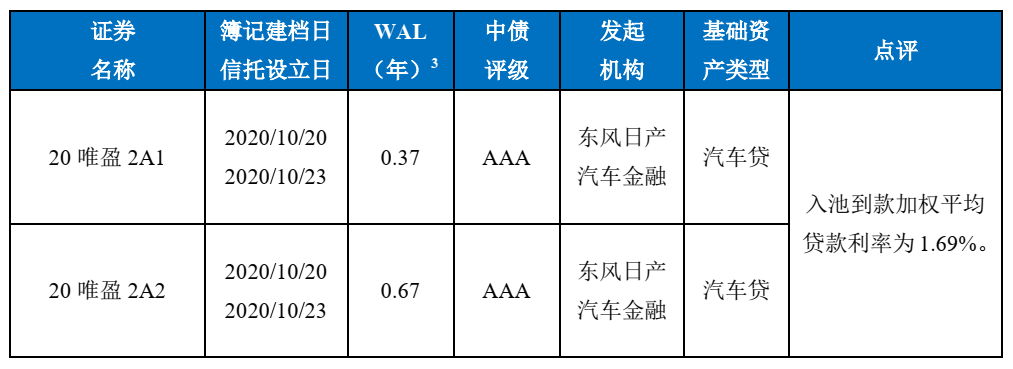 中债资信abs估值定价日报-20201019