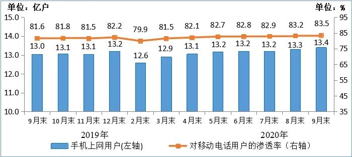 图5 2019-2020年9月末手机上网用户情况