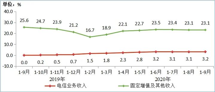 图2 2019-2020年1-9月电信业务收入分类增长情况