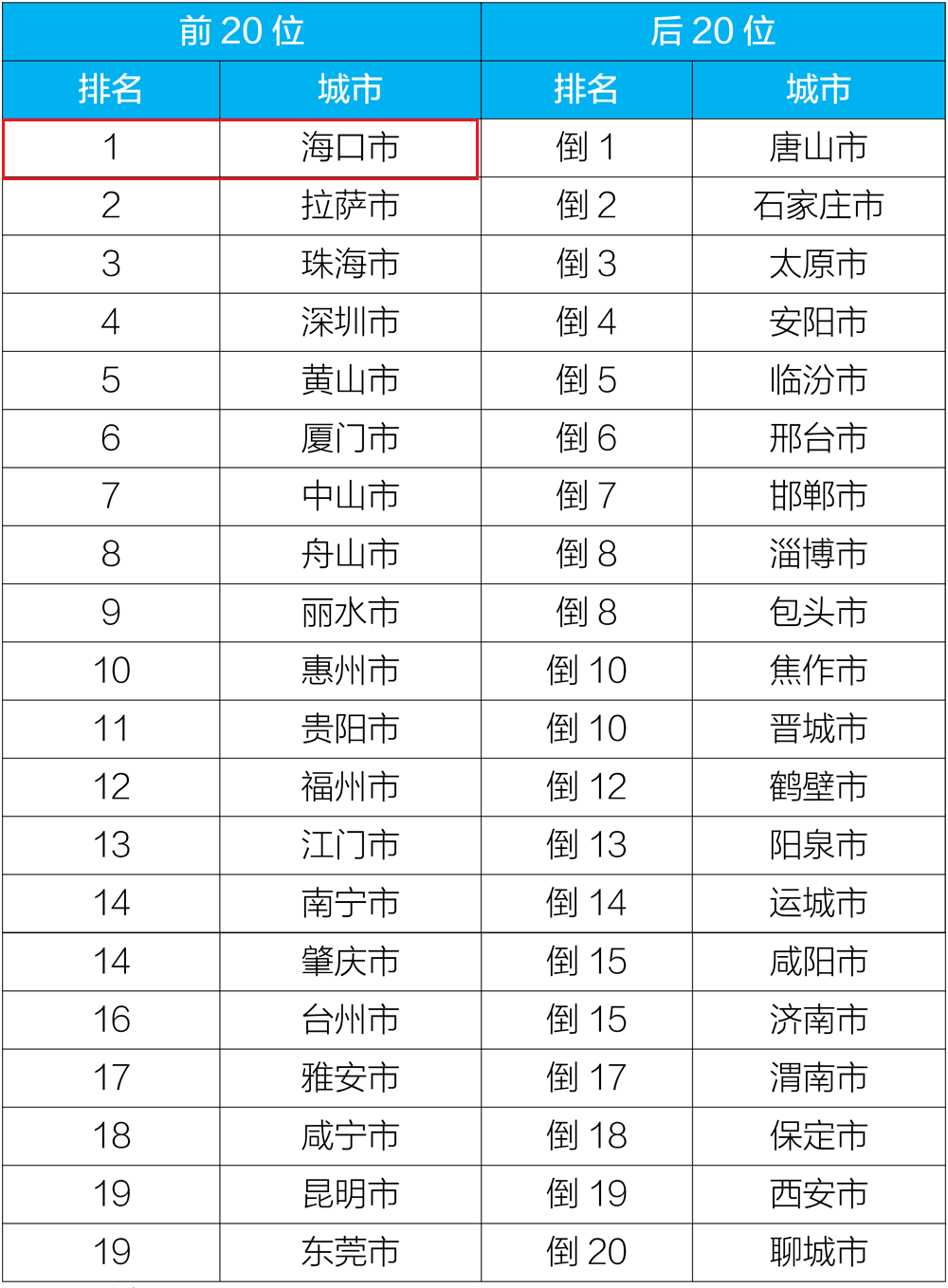 海南城市排名_海南城市(2)