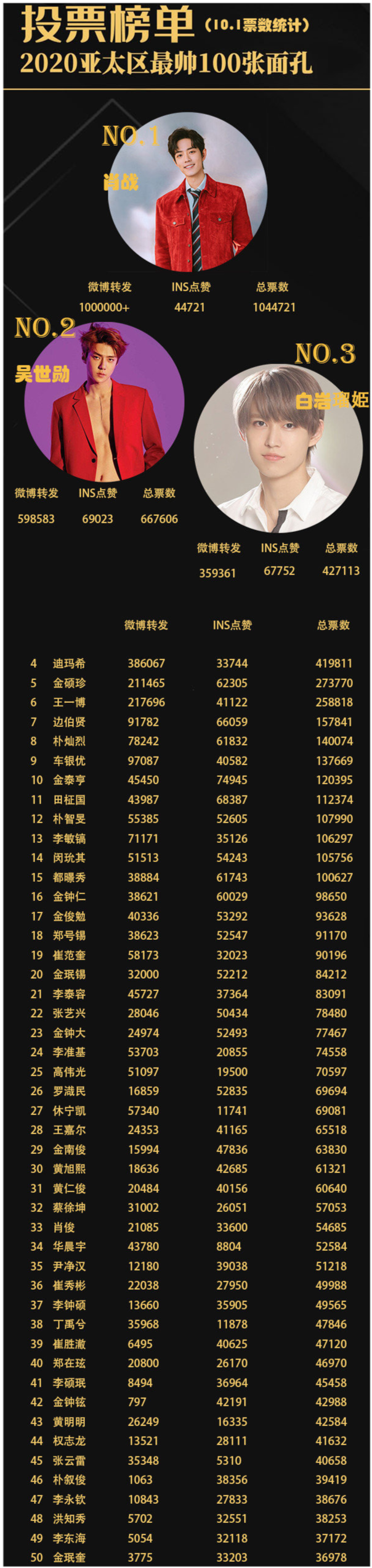 亚洲最帅男明星排行榜_2019年中国最帅男星排行榜!娱乐圈十大当红男星