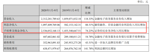 东财又发158亿可转债震惊市场！饱尝两融甜头，140亿再投两融，年初刚发73亿，更有三季报大爆发