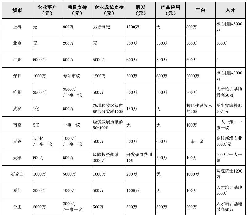表1:我國主要城市集成電路產業補貼扶持情況