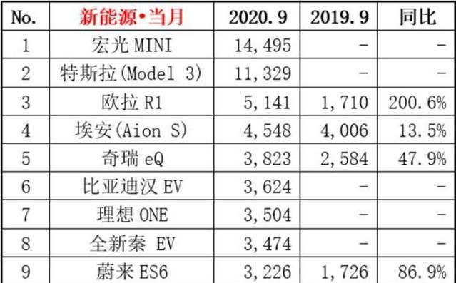 9月新能源销量榜：五菱登顶,欧拉同比增长超200%,代步神车