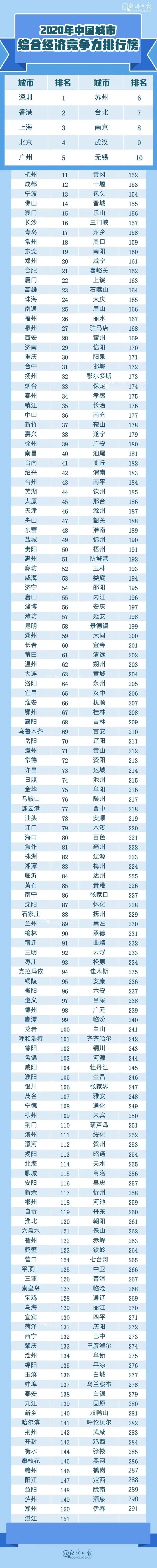 中國各市2020上半年_2020年上半年中國城市GDP百強榜