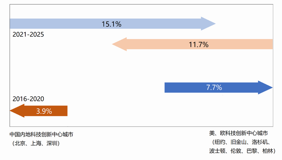 中国都会与美、欧都会之间的科学家活动趋势情形。浦江创新论坛图