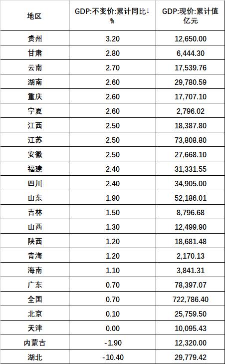 数据来源:各地统计局 21世纪经济报道记者梳理