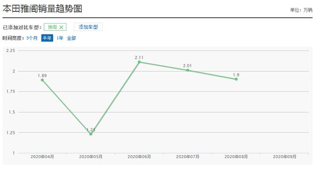 当年加价才能买的4款合资车，如今恢复原价后销量如何？