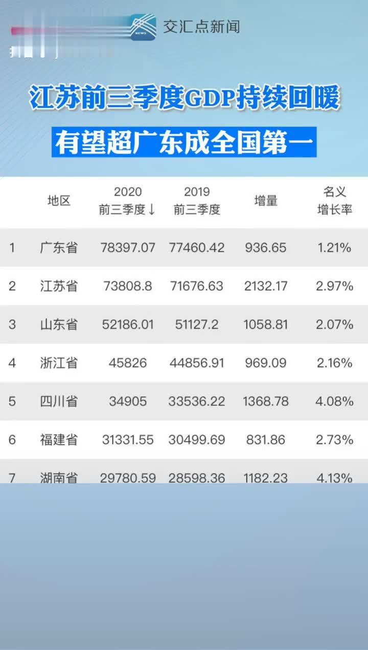 24日， 江苏GDP增量前三季度全国第一，总量有望超广东_新浪新闻
