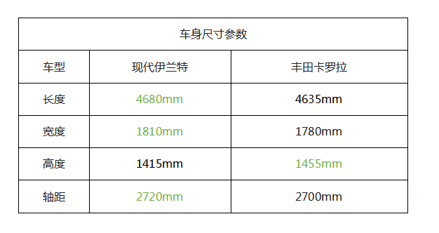 全新一代伊兰特对比丰田卡罗拉，都是实力派，你会选择谁？