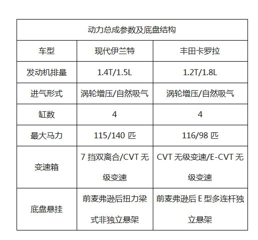 全新一代伊兰特对比丰田卡罗拉，都是实力派，你会选择谁？