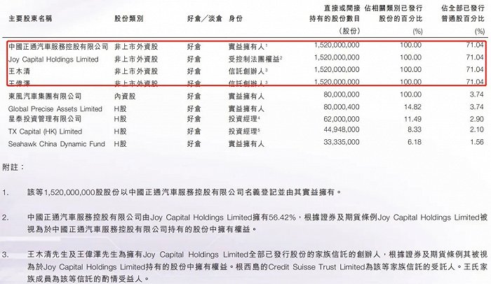 来源：东正金融2020年半年报