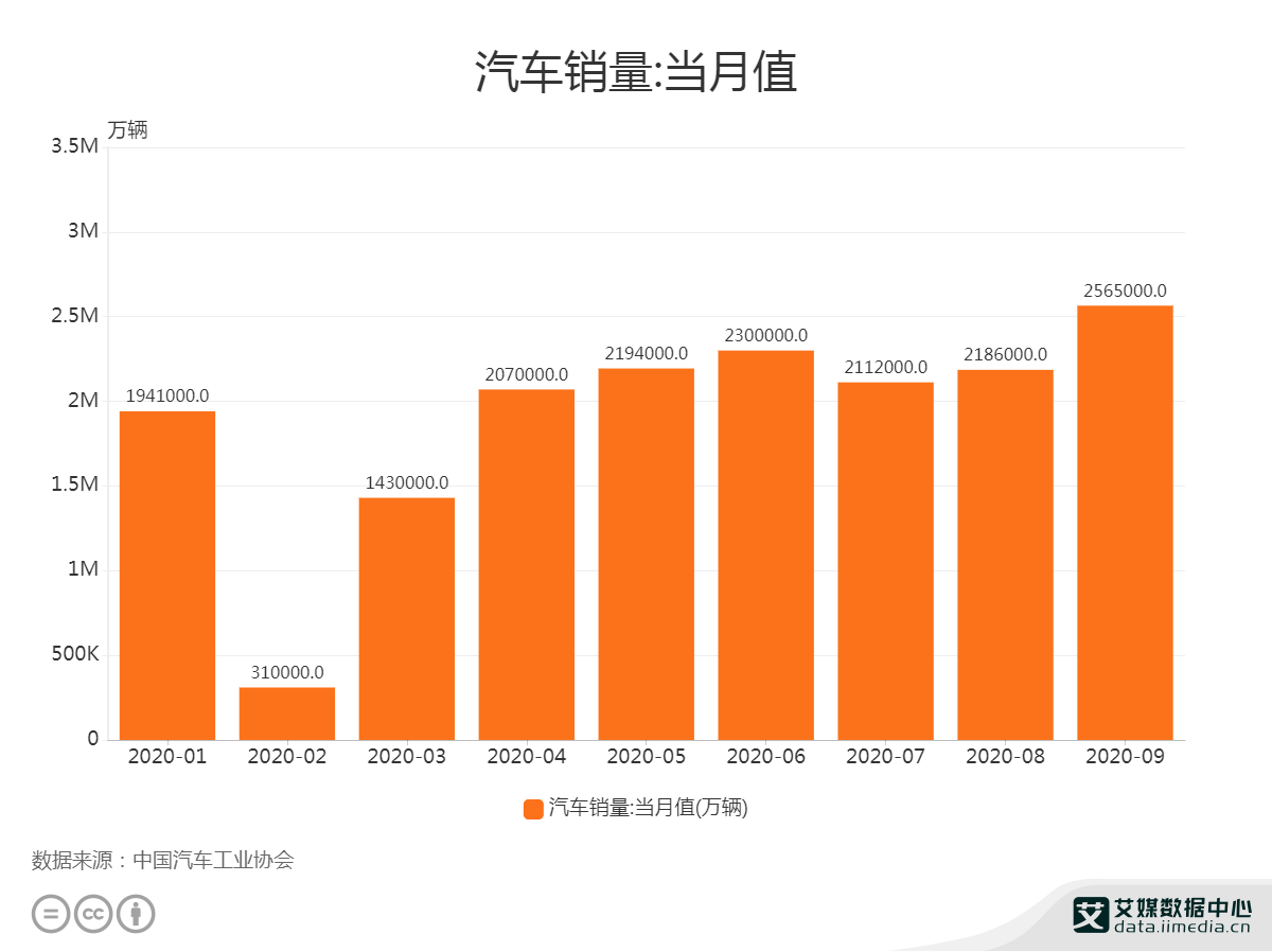 汽车行业数据分析：2020年9月中国汽车销量为256.5万辆