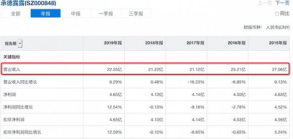承德露露官司缠身  三季度营收下滑近三成
