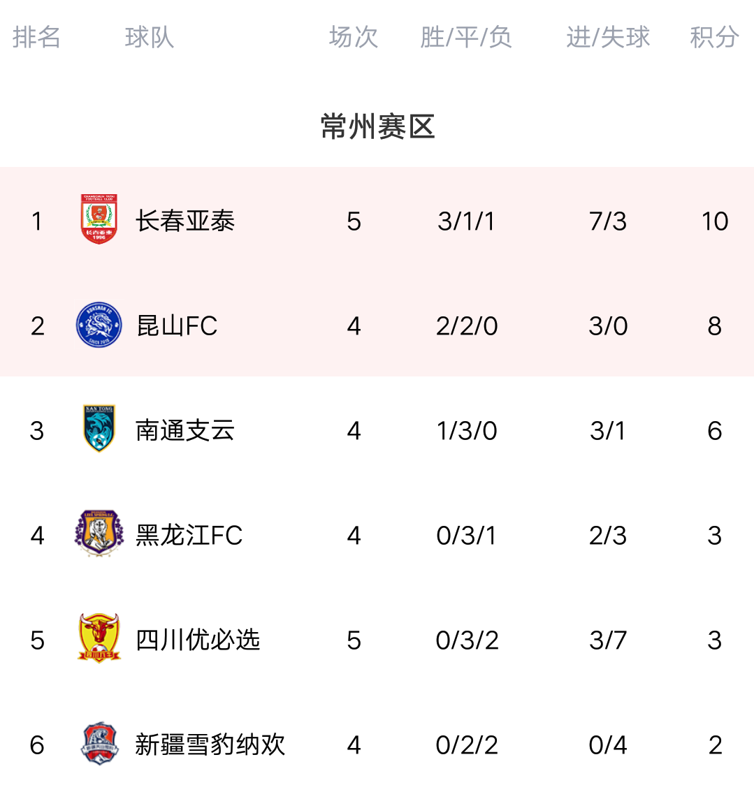 中甲排名最新排名_2020赛季中甲最终排名:亚泰冠军新疆&人和倒数一