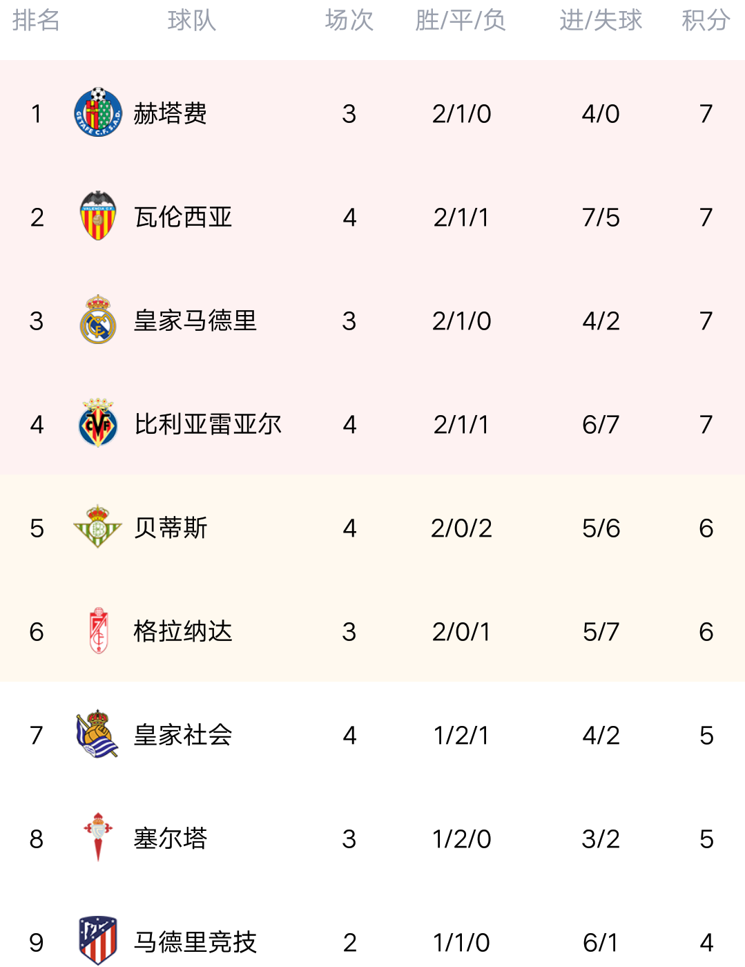 江南体育：西甲第28轮积分榜，前7位置不变，瓦伦跌入降级区 - 哔哩哔哩