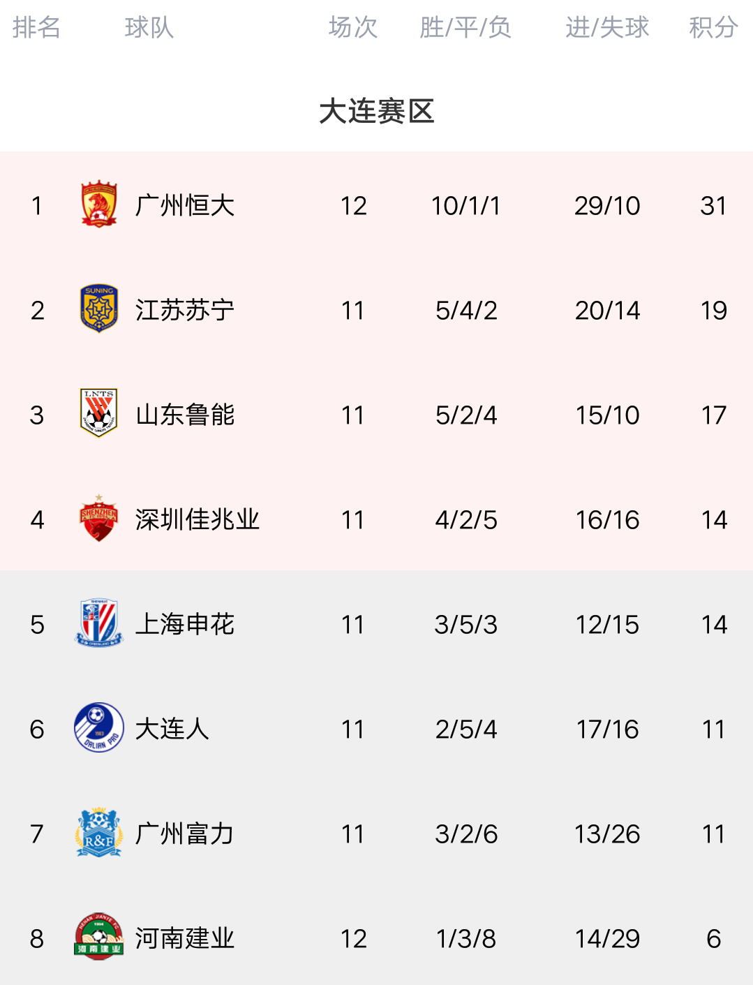 中超联赛积分榜2020_中超最新积分榜:恒大惊险5连胜,12分力压群雄,张琳芃