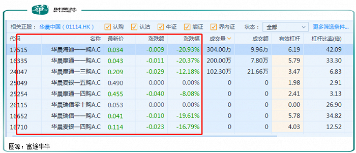 又一桩债券违约 华晨汽车步力帆、众泰后尘？