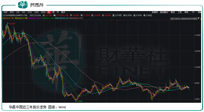 又一桩债券违约 华晨汽车步力帆、众泰后尘？