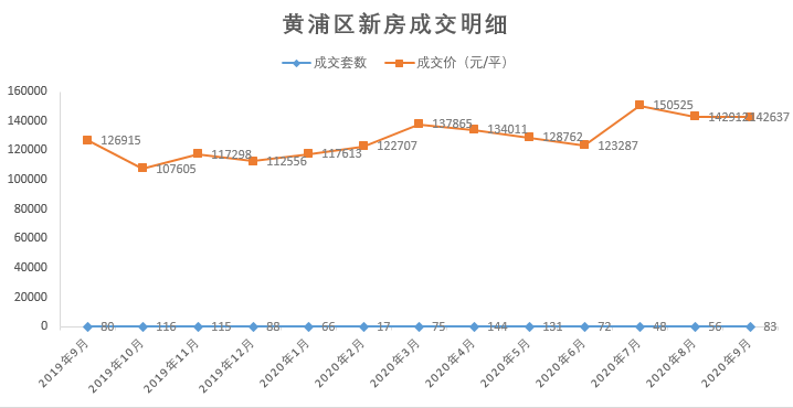 上海最新房价出炉10区房价上涨青浦区涨幅137