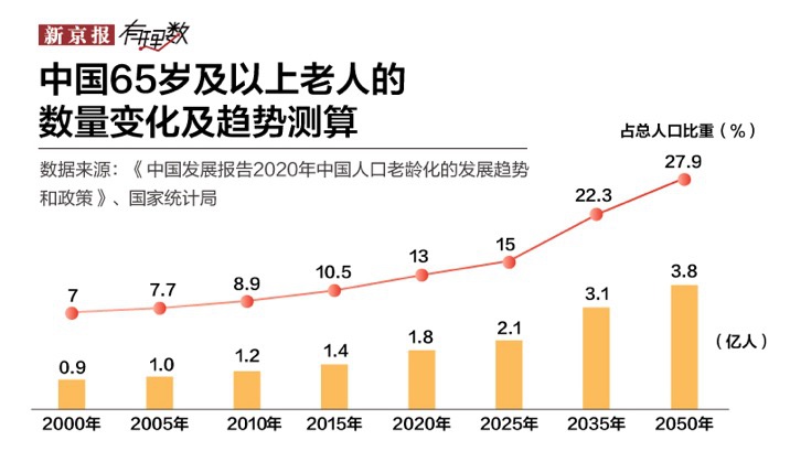 贵州省老龄人口占比_贵州省人口统计图(3)