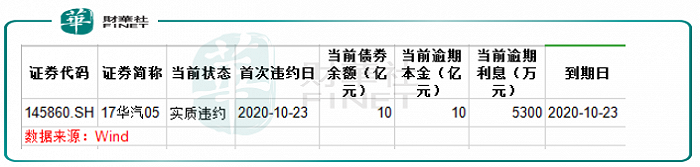 又一桩债券违约 华晨汽车步力帆、众泰后尘？