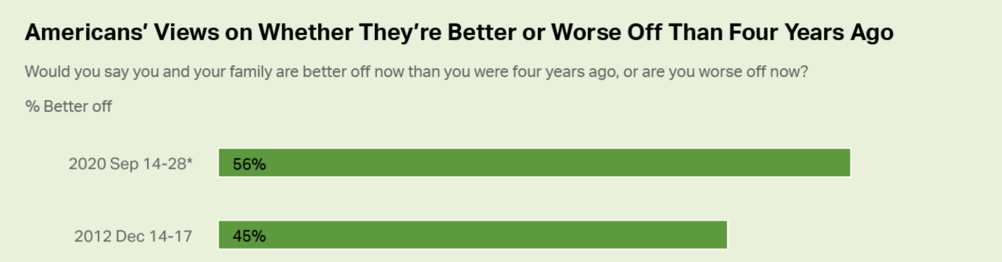 美大学助理教授：我押1000美元赌特朗普连任