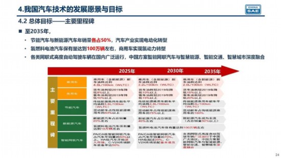 新版技术路线图发布:2035年新能源车销量占比过半(图1) 李骏表示,基于汽车技术发展的社会愿景和产业愿景,《节能与新能源汽车技术路线图2.0》坚持纯电驱动发展战略,提出面向2035年的六大总体目标。