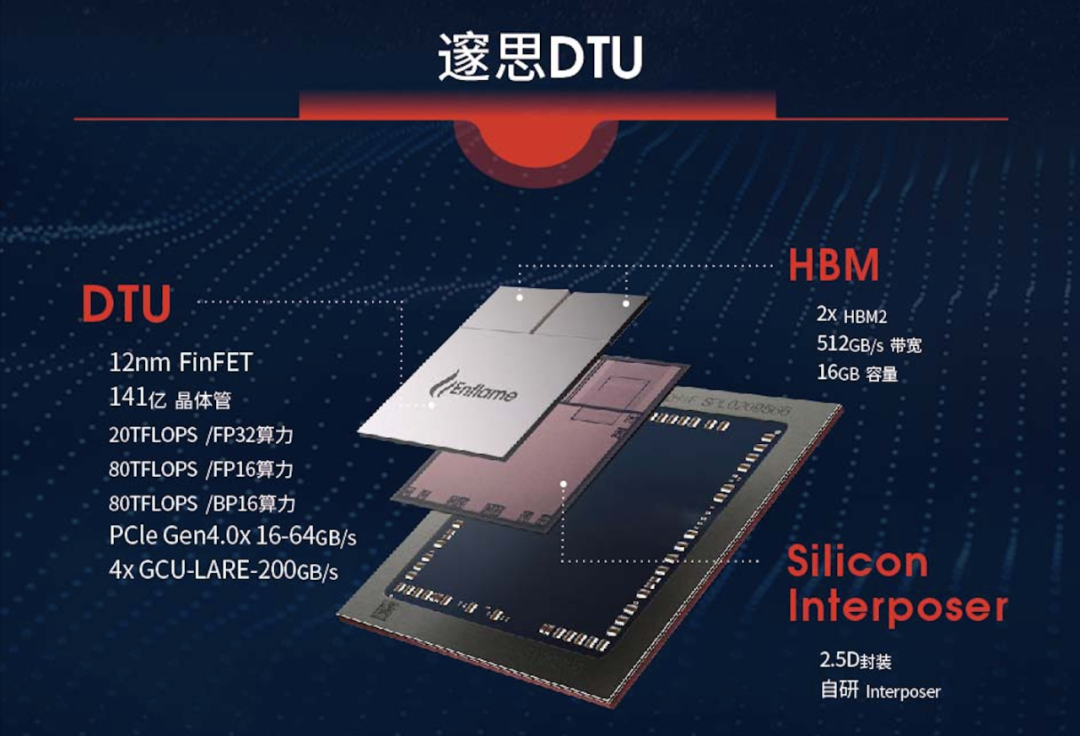 挑战云端AI训练领域，中国芯「邃思」背后的故事